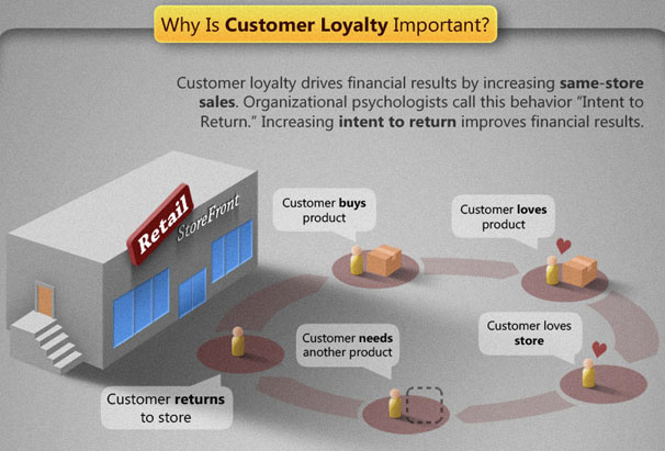 why-is-customer-loyalty-important